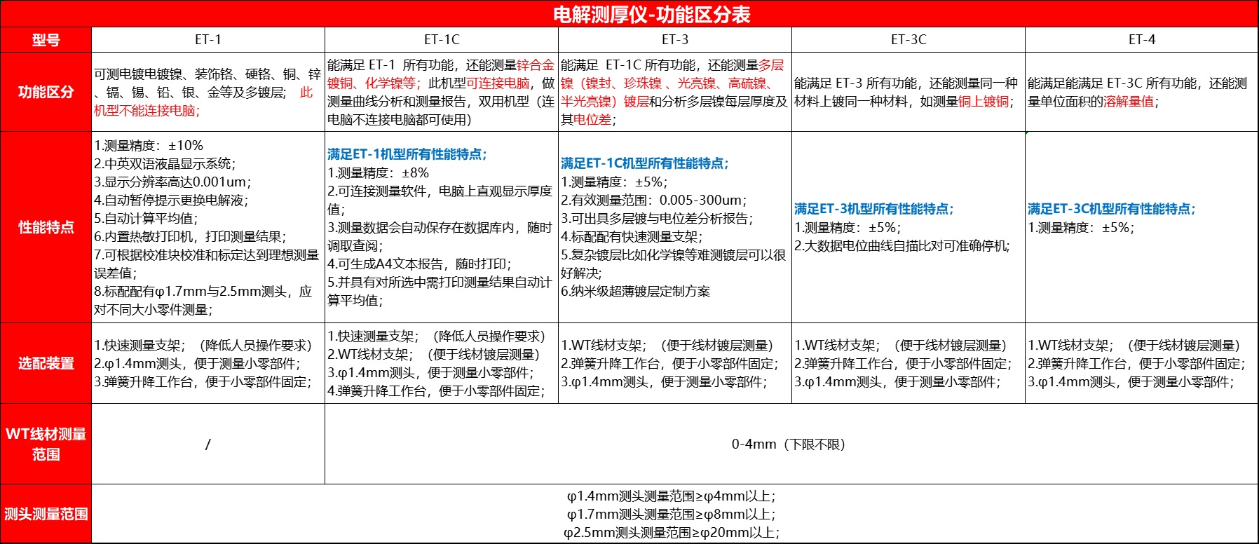 電解鍍層測厚儀型號計(jì)功能區(qū)別